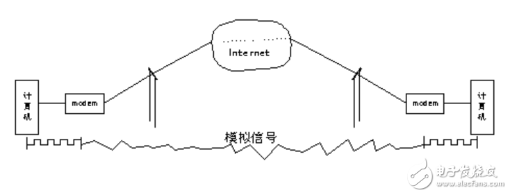 調(diào)制解調(diào)器（Modem）是什么_調(diào)制解調(diào)器（Modem）有什么功能？