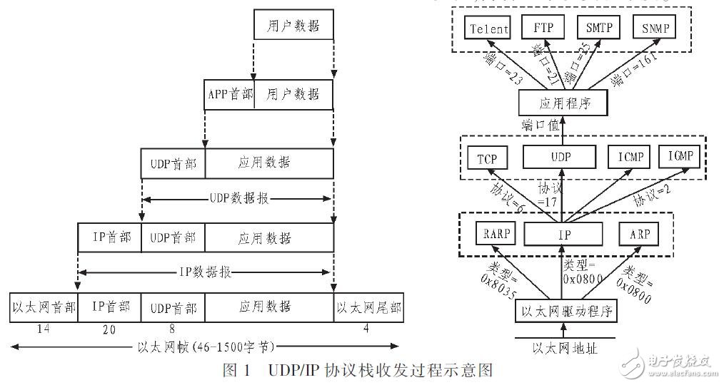基于FPGA和RTL8211EG實(shí)現(xiàn)點(diǎn)對點(diǎn)UDP數(shù)據(jù)傳輸