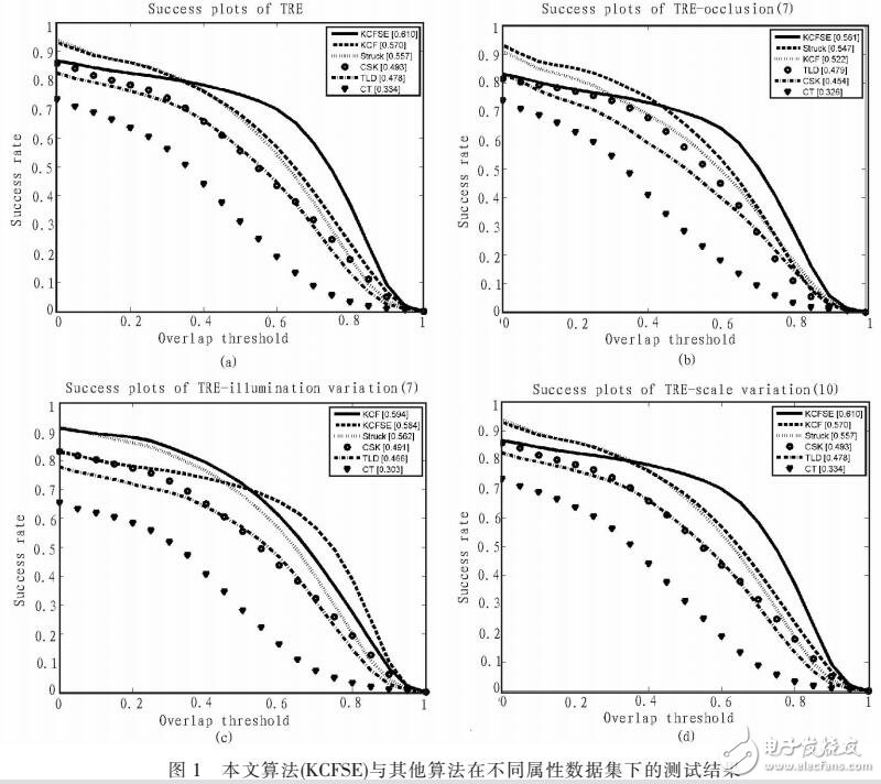 基于KCFSE結(jié)合尺度預(yù)測的目標跟蹤方法