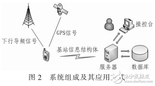 基于spring實現(xiàn)基站信息采集系統(tǒng)設(shè)計