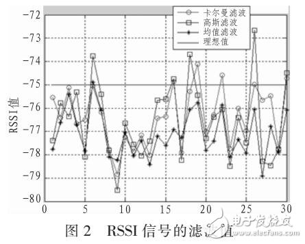 RSSI信號(hào)的濾波分析（均值濾波、高斯濾波）