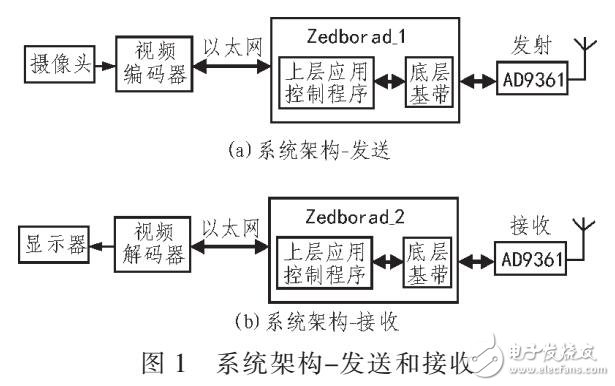 利用Zedboard和AD9361設計FDD-LTE點對點無線傳輸系統(tǒng)設計