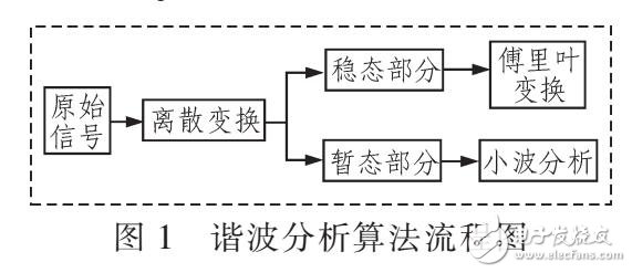 基于諧波檢測算法設計低壓電網(wǎng)分析裝置