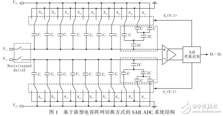 基于電容陣列切換方式SAR+ADC系統(tǒng)設計