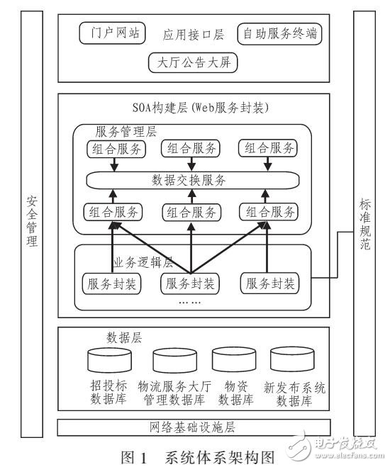 基于SOA的電網服務系統(tǒng)設計