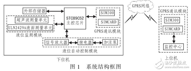 多適應(yīng)性遠(yuǎn)程無人液位控制系統(tǒng)設(shè)計（STC89C52主控芯片）