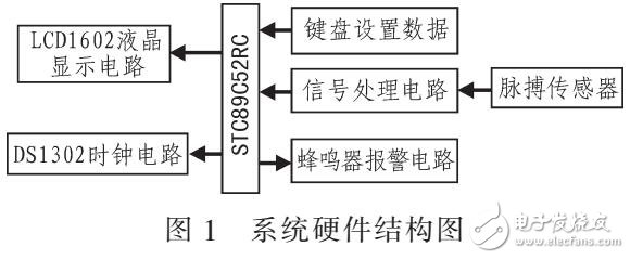 人體脈搏監(jiān)測系統(tǒng)設計（STC89C52單片機）