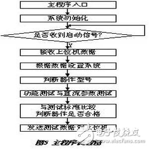 數(shù)字型的集成電路測試研究