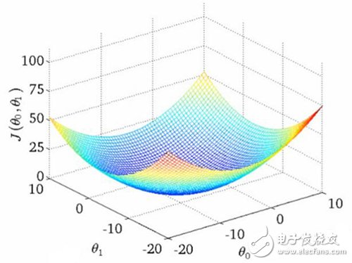 不可不知的機器學(xué)習(xí)之線性模型