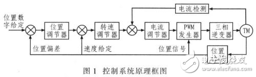 TMS320F2812無刷直流電機控制系統(tǒng)設(shè)計方案