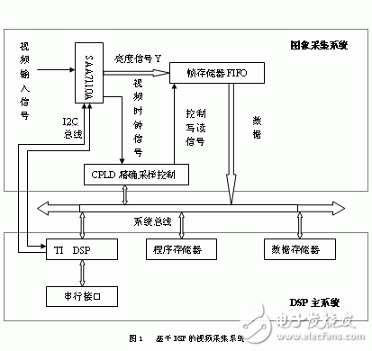 基于DSP的視頻采集存儲(chǔ)系統(tǒng)的設(shè)計(jì)方案