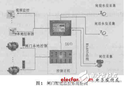 Linux嵌入式閘門智能監(jiān)控系統(tǒng)設(shè)計(jì)