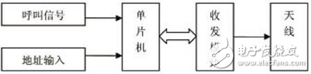 病房無(wú)線呼叫系統(tǒng)設(shè)計(jì)