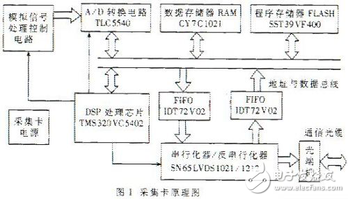 遠(yuǎn)程高速數(shù)據(jù)采集及處理系統(tǒng)的設(shè)計(jì)