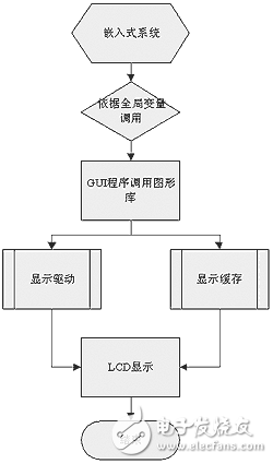 基于DSP的數字示波器GUI 的開發(fā)的設計方案