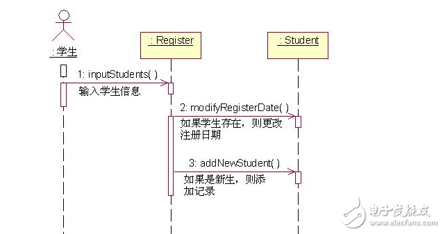 時(shí)序圖和類圖的關(guān)系