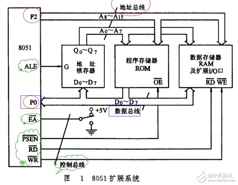 單片機接口及應用 第2章單片機系統(tǒng)擴展技術(shù)