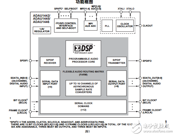 ADAU1442/45/46中文資料數(shù)據(jù)手冊PDF免費(fèi)下載(數(shù)字音頻處理器)