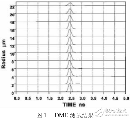 通信多模光纖技術的介紹及其在高速網(wǎng)絡中的應用