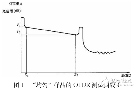 光時(shí)域反射儀（OTDR）的測(cè)試原理與曲線分析