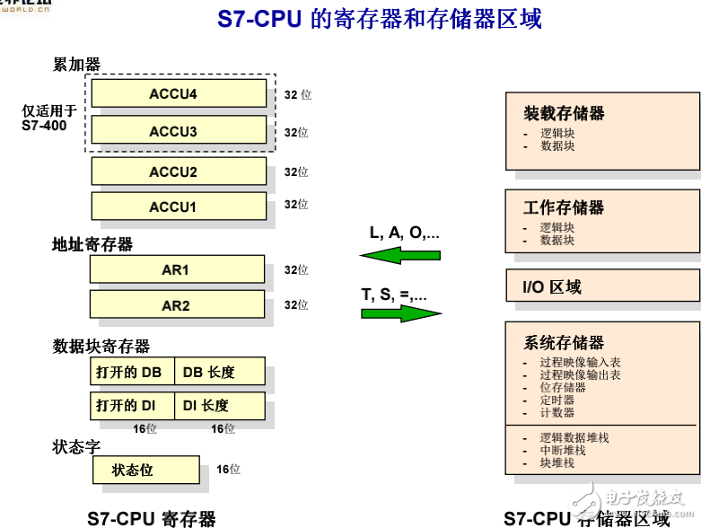西門(mén)子高級(jí)編程培訓(xùn)全集免費(fèi)分享