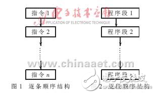 MCS-51系列單片機結(jié)構(gòu)化程序設(shè)計實現(xiàn)方法