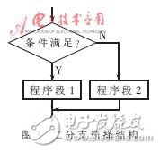 MCS-51系列單片機結(jié)構(gòu)化程序設(shè)計實現(xiàn)方法
