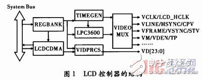 嵌入式Linux下的LCD驅(qū)動程序設計方案解析