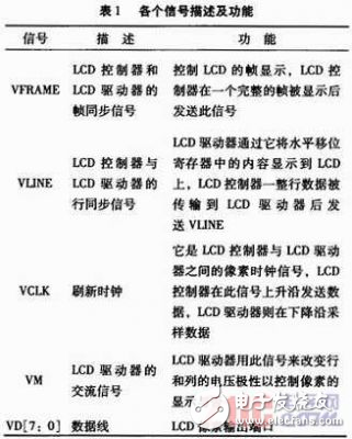 嵌入式Linux下的LCD驅(qū)動程序設計方案解析