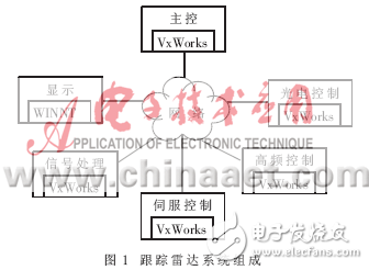 實(shí)時(shí)操作系統(tǒng)VxWorks在跟蹤雷達(dá)系統(tǒng)中的應(yīng)用設(shè)計(jì)分析