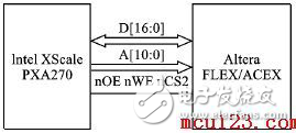Linux下FPGA設(shè)備驅(qū)動的實現(xiàn)