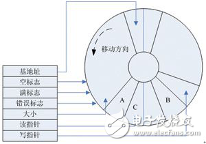 基于dMAX和EMIF接口的嵌入式FIFO的設計、配置及其使用