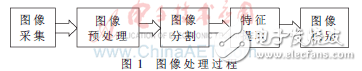 基于DSP的煤矸石自動分選系統(tǒng)設(shè)計