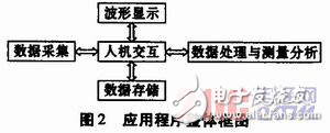 基于wince的心電圖機軟件系統(tǒng)設(shè)計方案解析