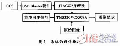 在DSP基礎(chǔ)上實現(xiàn)數(shù)字圖像的混沌加密及硬件實現(xiàn)方法