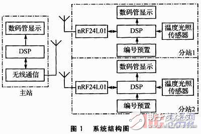 基于DSP和nRF24L01的無線環(huán)境監(jiān)測(cè)系統(tǒng)設(shè)計(jì)方案解析