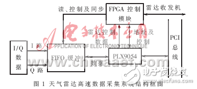 基于Linux平臺的天氣雷達高速數(shù)據(jù)采集系統(tǒng)的驅(qū)動
