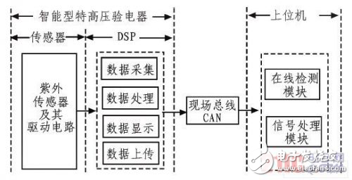 基于紫外檢測法的智能型特高壓驗電器系統(tǒng)設計
