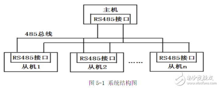 基于RS485總線的多機通信系統(tǒng)設(shè)計方案解析