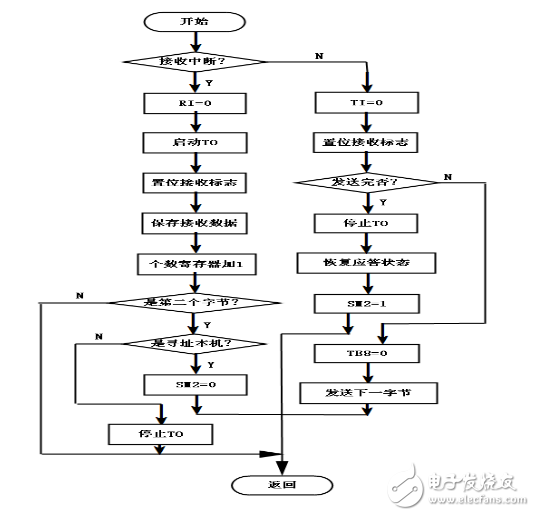 基于RS485總線的多機通信系統(tǒng)設(shè)計方案解析