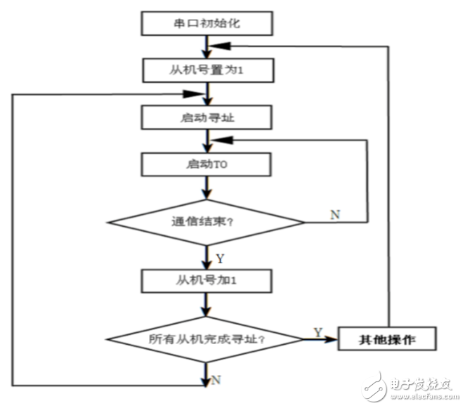 基于RS485總線的多機通信系統(tǒng)設(shè)計方案解析