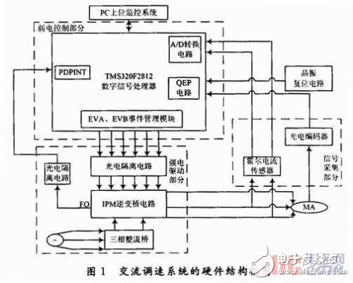 DSP交流異步電機(jī)高精度調(diào)速系統(tǒng)