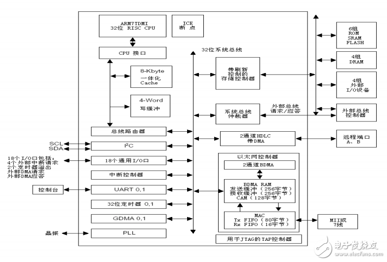 ARM體系結(jié)構(gòu)與應(yīng)用系統(tǒng)設(shè)計示例