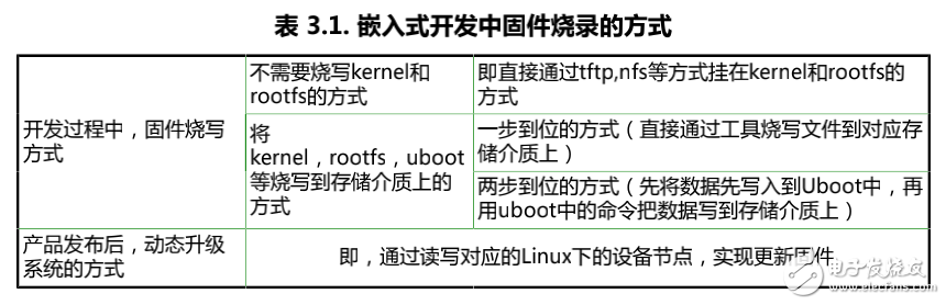 嵌入式開(kāi)發(fā)中固件的詳細(xì)燒錄方式