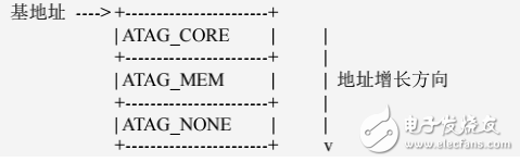 Linux內(nèi)核文檔：ARM-啟動(dòng)
