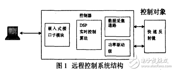 基于嵌入式X-BOARD的遠(yuǎn)程控制系統(tǒng)設(shè)計