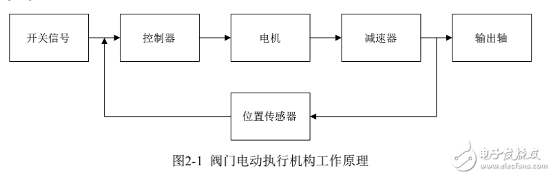 智能閥門控制器的嵌入式設計與開發(fā)