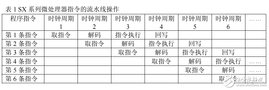 基于SX微處理器的嵌入式Internet技術(shù)