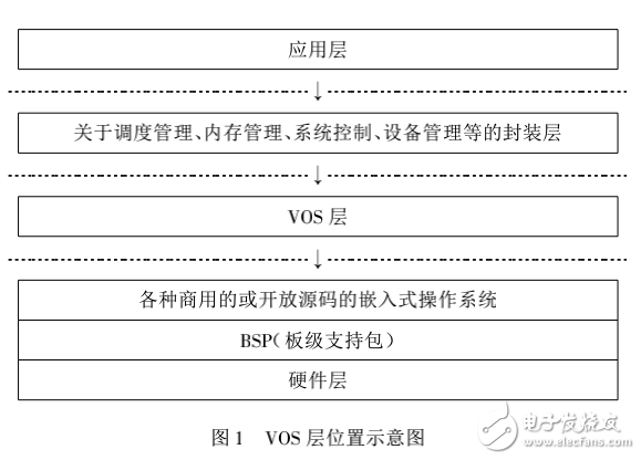 嵌入式軟件開(kāi)發(fā)環(huán)境中操作系統(tǒng)抽象層的設(shè)計(jì)