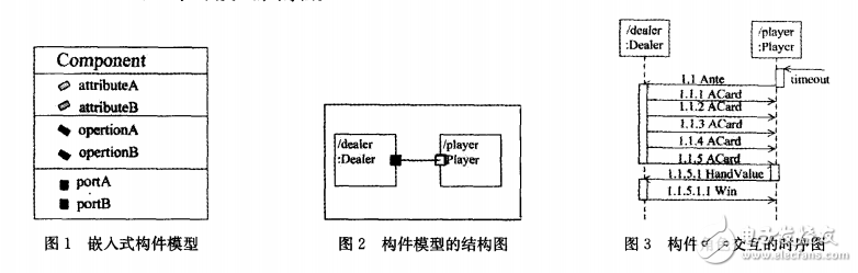 嵌入式軟件開發(fā)中構件技術的研究
